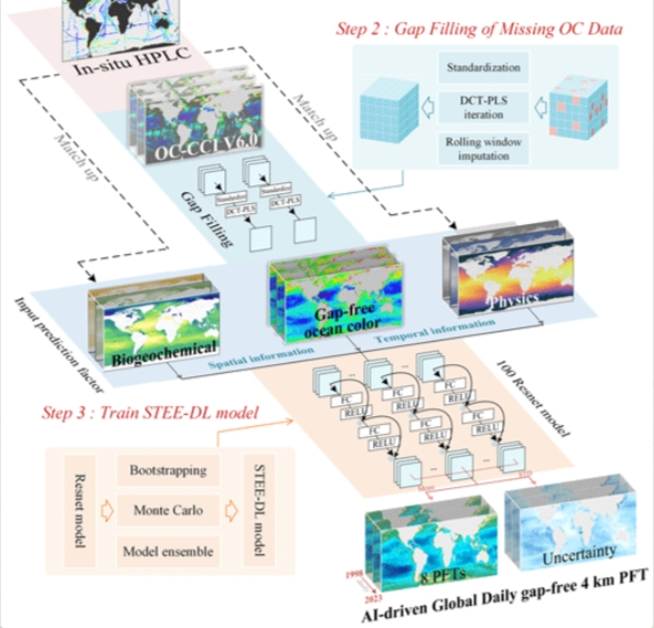 AIGD-PFT: AI-driven global daily phytoplankton functional type product