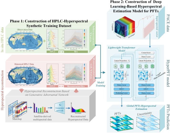 Global estimation of phytoplankton functional types using PACE OCI hyperspectral data and a novel deep ensemble learning approach