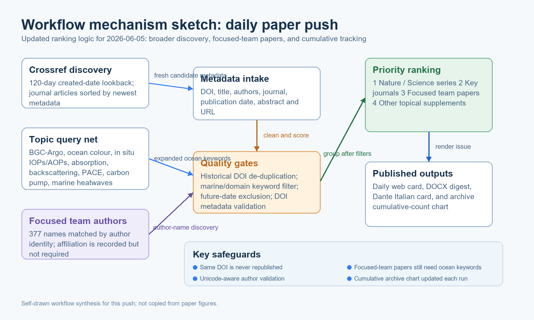 Mechanism sketch for the daily paper push